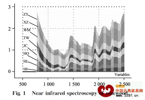 ZT、HL、HI、HO、WM、TW、JC和XZ分別代表《紅木》國標中紫檀木、花梨木、香枝木、黑酸枝木、紅酸枝木、烏木、條紋烏木和雞翅木八類紅木的近紅外光譜