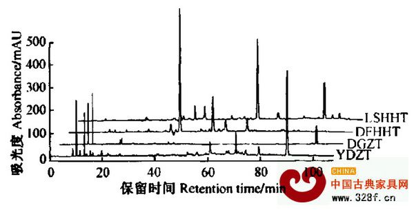 4種紅木的HPLC指紋圖譜，LSHHT為盧氏黑黃檀，DFHHT為東非黑黃檀，DGZT為大果紫檀，YDZT為印度紫檀